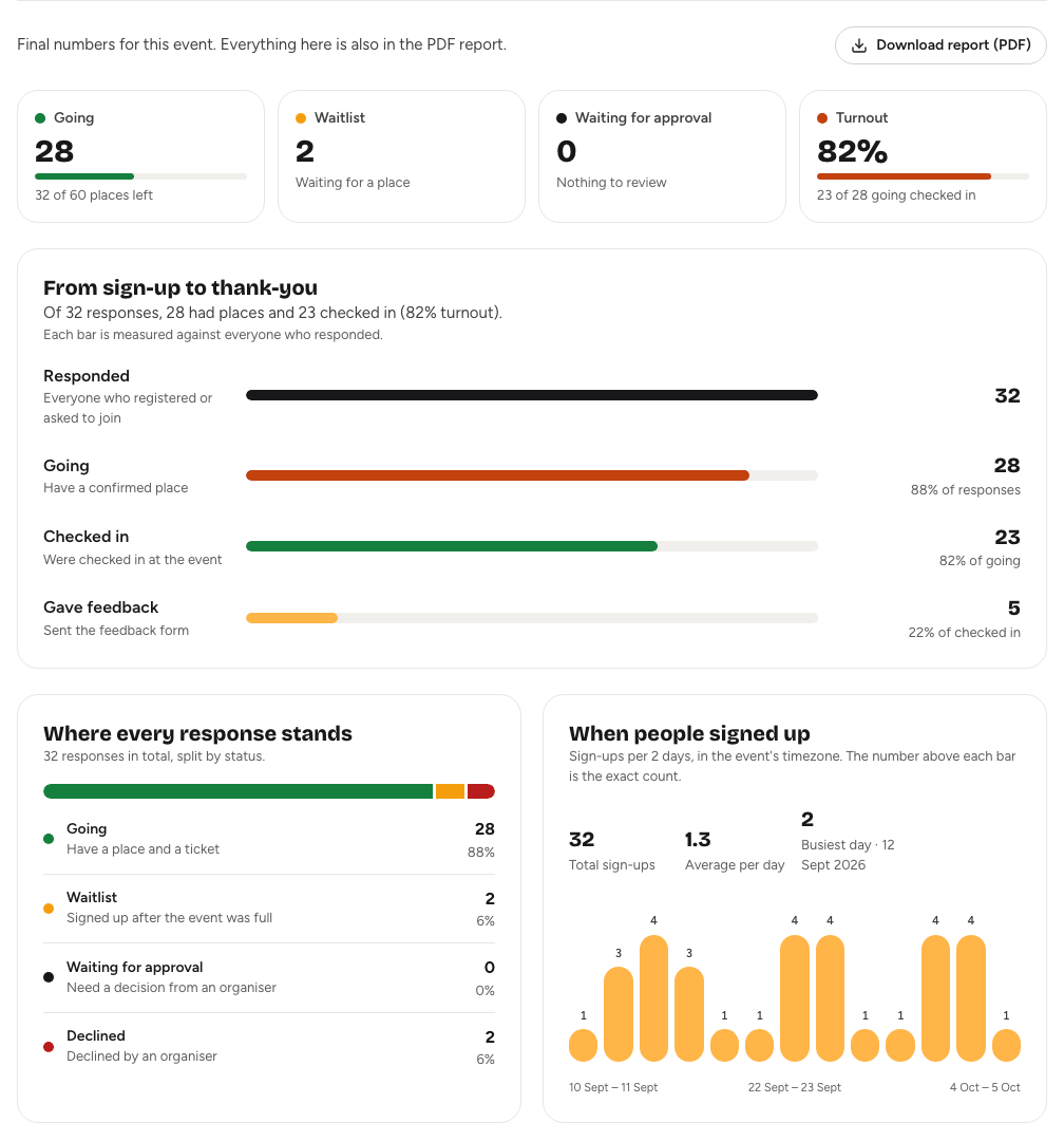 The Analytics tab with the key numbers, the sign-up funnel, the response breakdown and the sign-ups chart